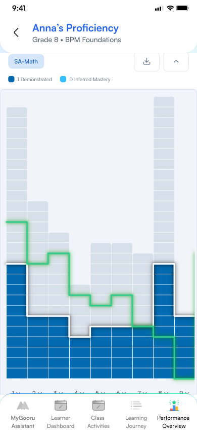 The mentee's proficiency chart. Demo data.