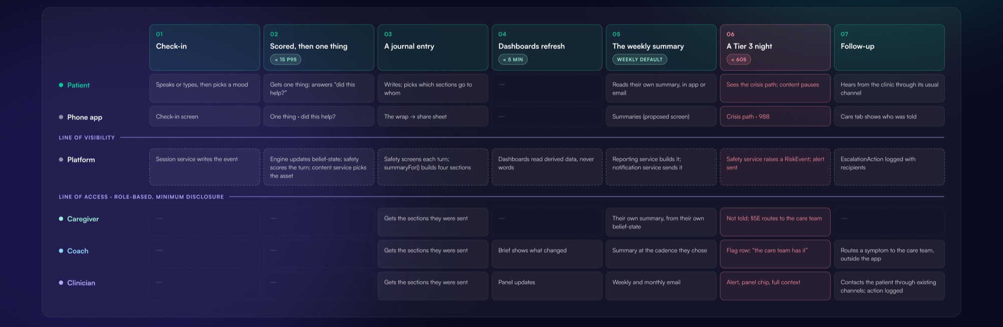 The service blueprint: one check-in followed from the patient's screen through the platform, the coach and the care team.