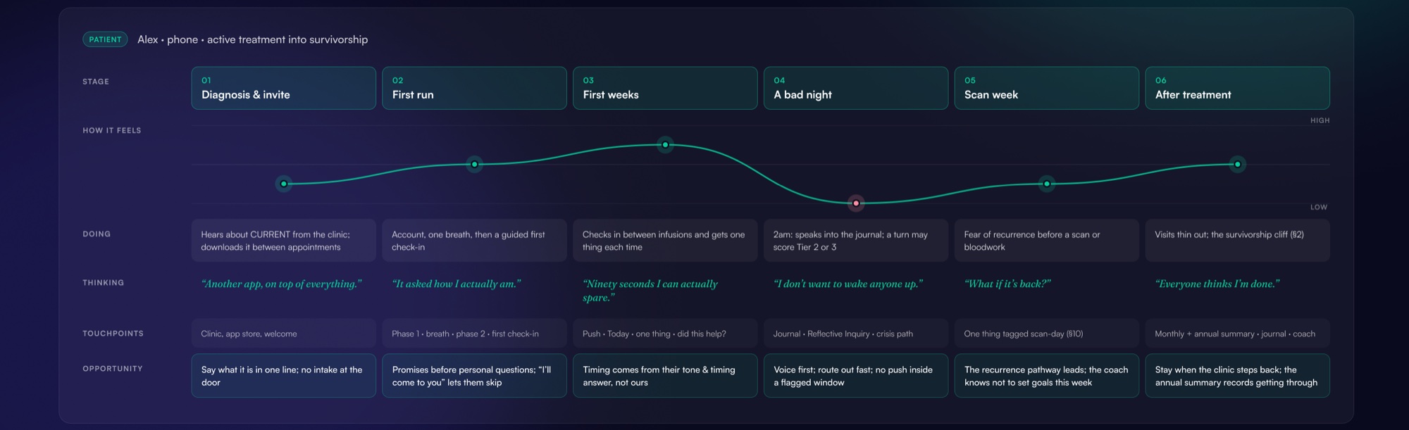 The patient's journey map across six stages, from diagnosis and invite to after treatment, lowest on a bad night.