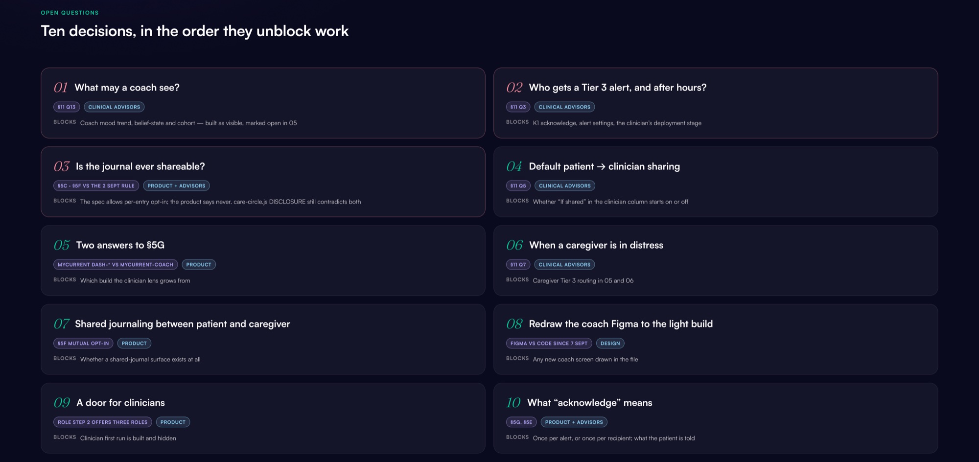 The open-questions inventory: ten decisions, in the order they unblock work.