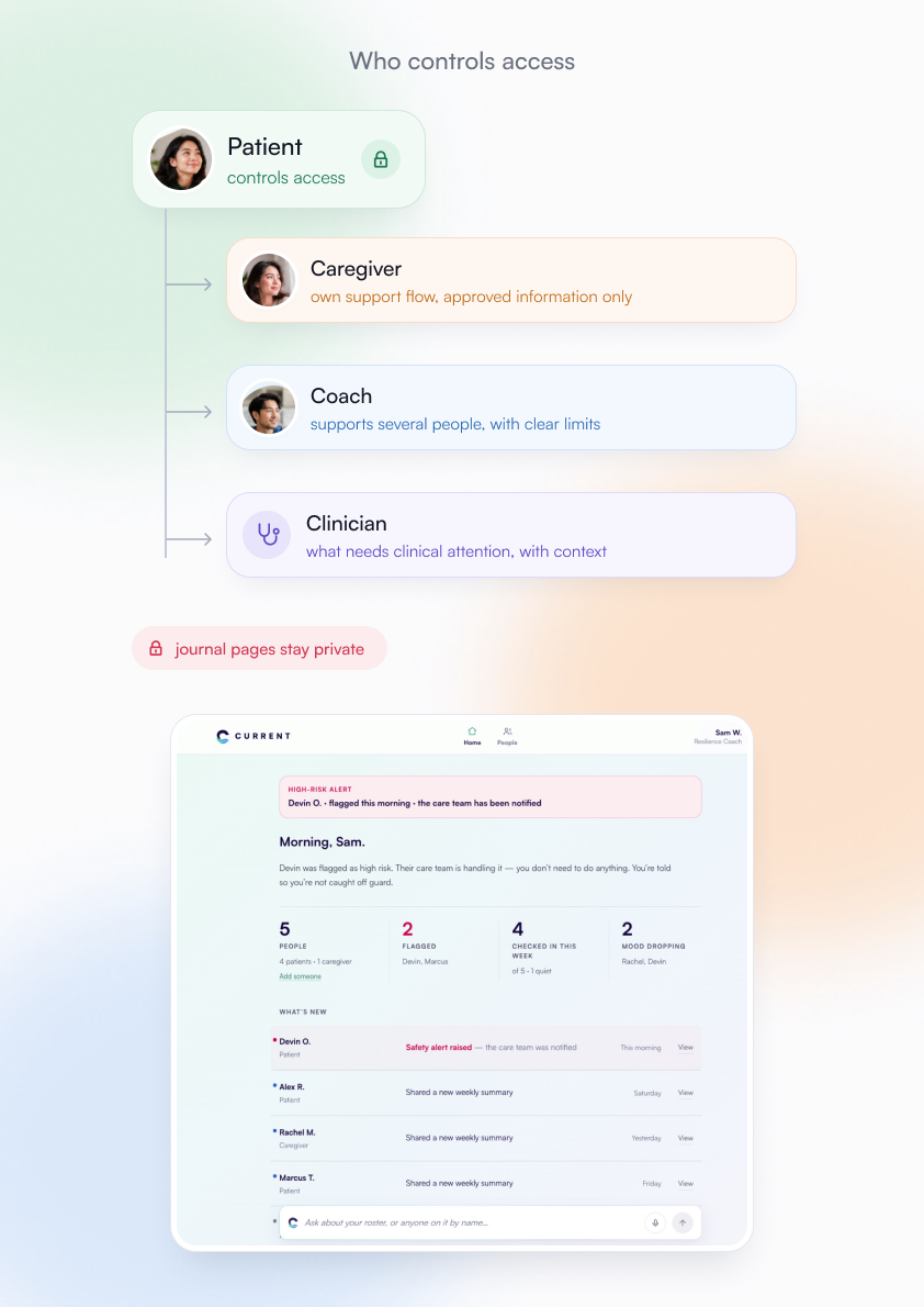 Who controls access: the patient controls access; the caregiver gets their own support flow and approved information only, the coach supports several people with clear limits, the clinician sees what needs clinical attention with context. Journal pages stay private.