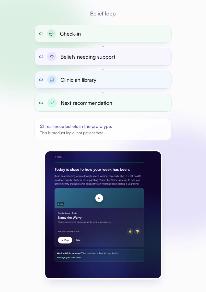 Belief loop: a check-in finds the beliefs needing support, draws on the clinician library and shapes the next recommendation. 21 resilience beliefs in the prototype — product logic, not patient data.