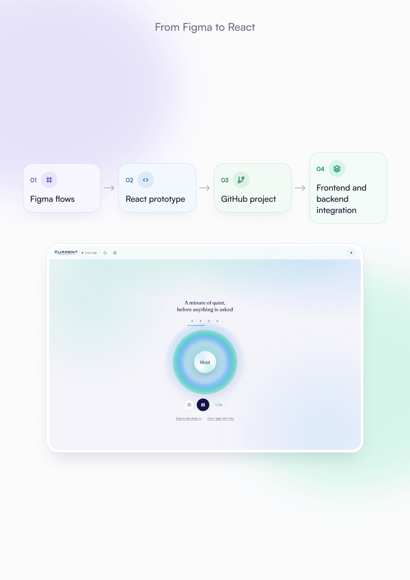 From Figma to React: Figma flows, a React prototype, a GitHub project, then frontend and backend integration.