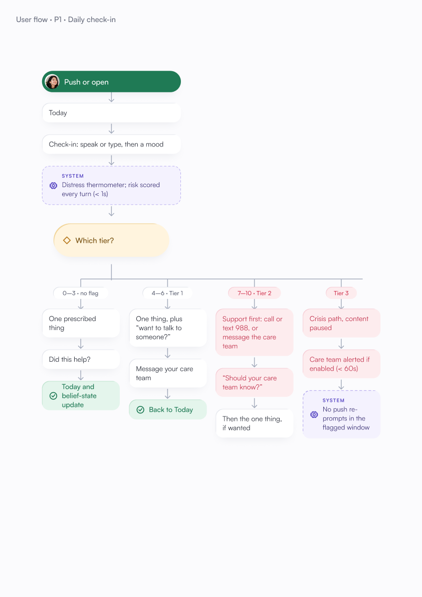 User flow P1, daily check-in: push or open, Today, a check-in scored every turn, then four tiers from one prescribed thing to the crisis path with content paused.