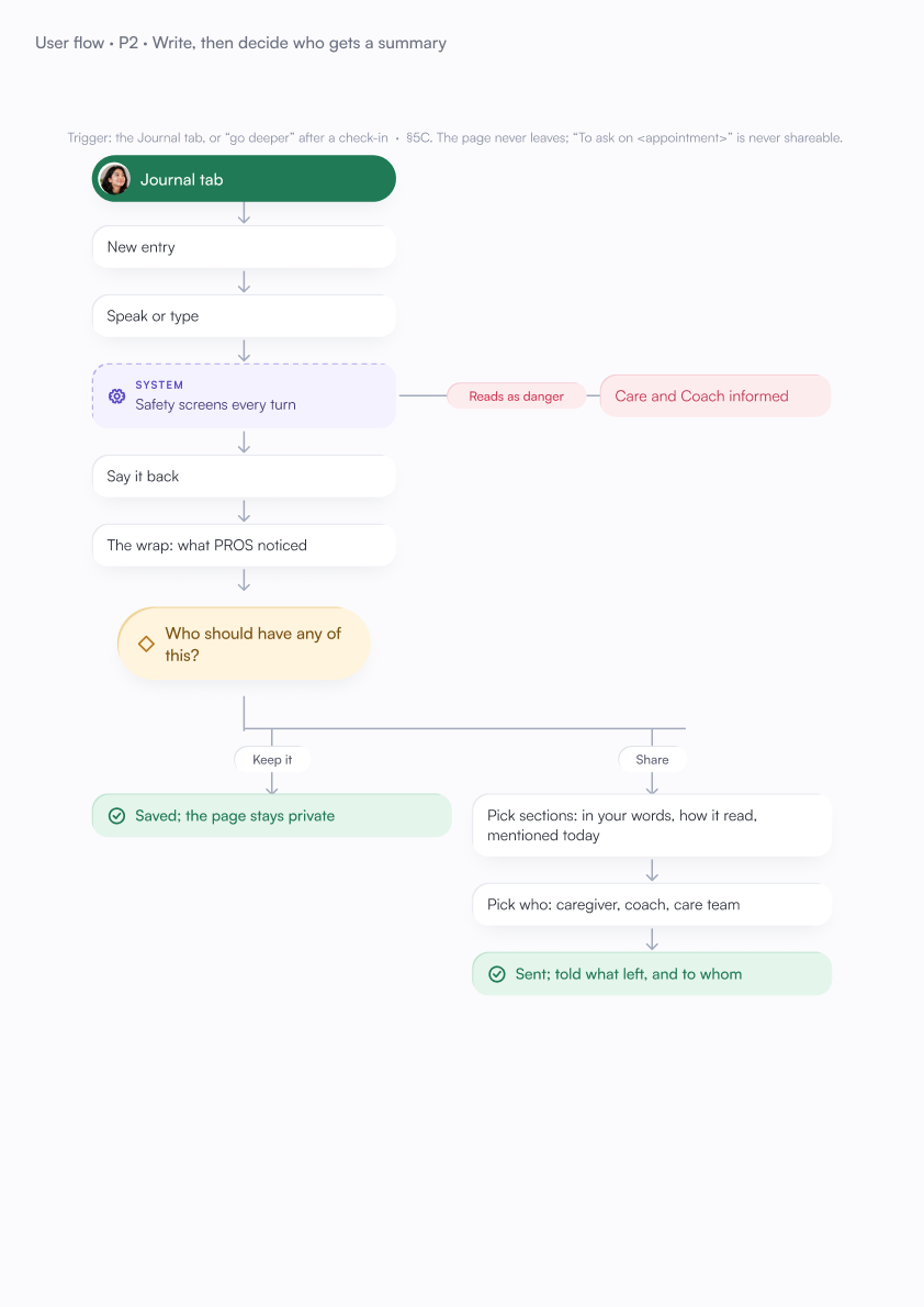 User flow P2, write, then decide who gets a summary: new entry, safety screens every turn, say it back, the wrap, then keep it private or pick sections and who receives them.