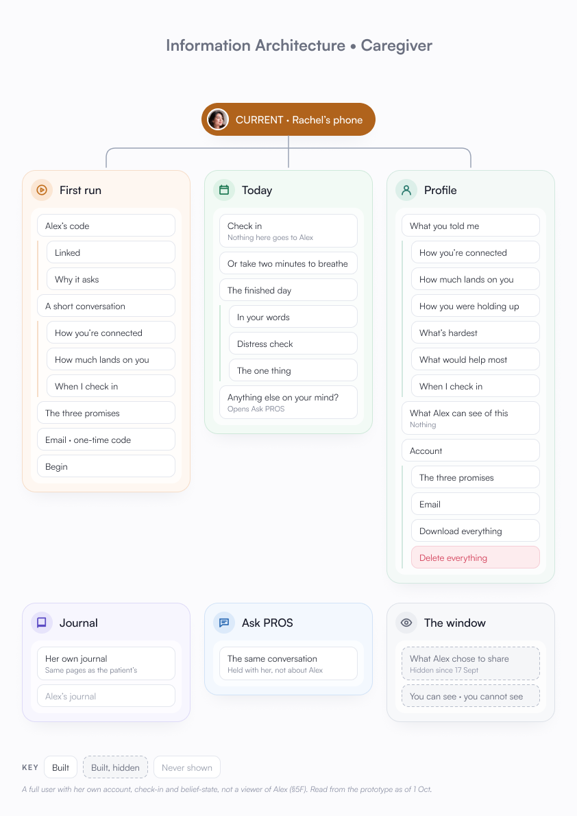 Information architecture of the caregiver app: first run, Today, Journal, Ask PROS, Profile and the hidden window.