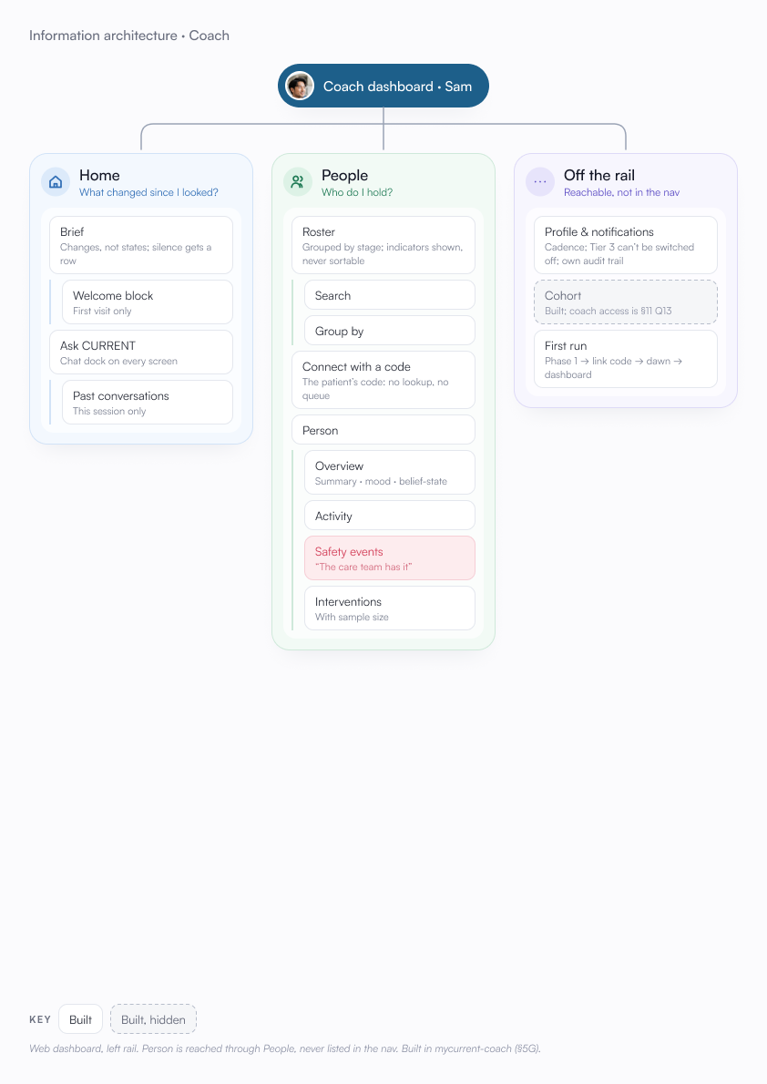 Information architecture of the coach dashboard: Home, People, and pages reachable off the rail.