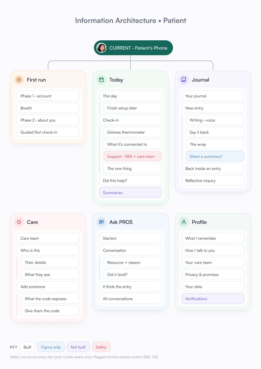Information architecture of the patient app: first run, Today, Journal, Care, Ask PROS and Profile.