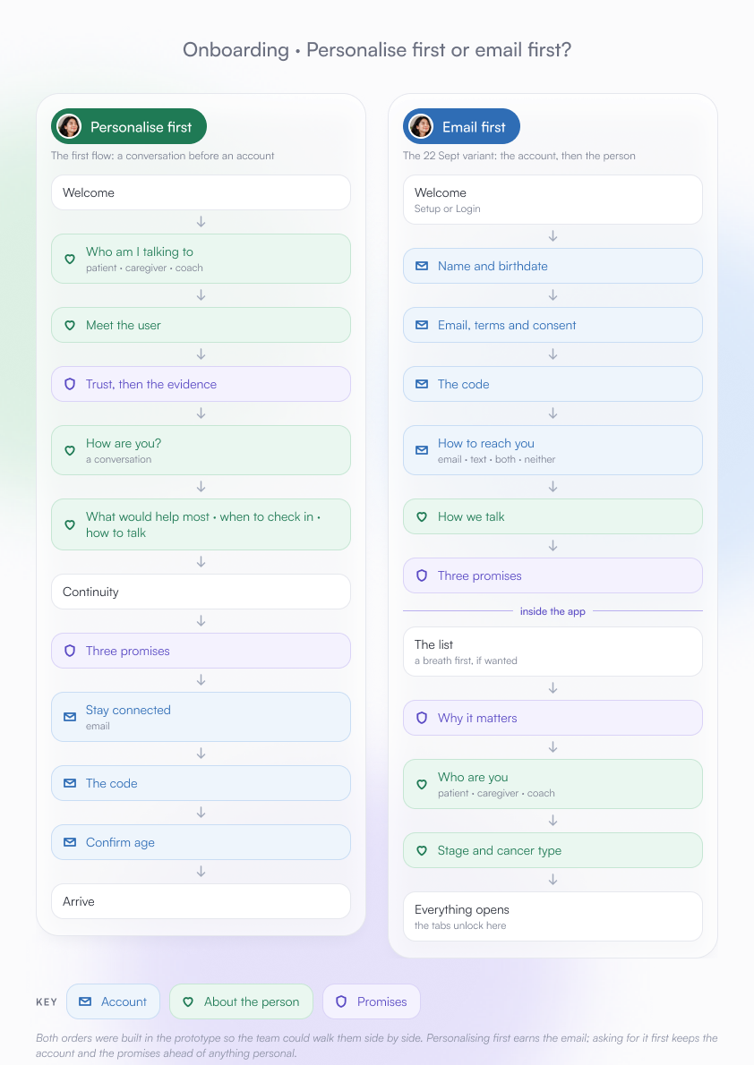 Two onboarding orders side by side. Personalise first: who am I talking to, a conversation about how you are, then the promises, then email and the code. Email first: name, email and consent, the code and how to reach you, the promises, and then, inside the app, who you are and your stage, before everything opens.
