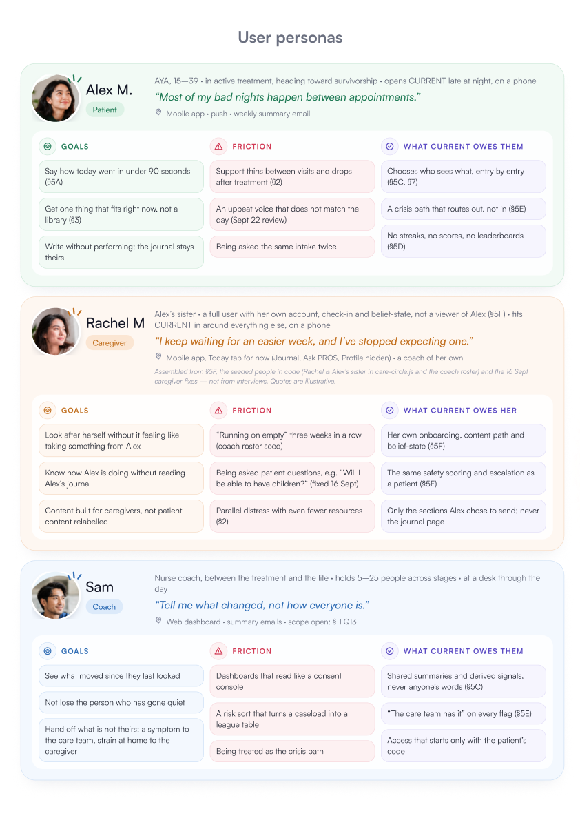 User personas: Alex M., the patient; Rachel M., the caregiver; and Sam, the coach — each with goals, friction and what CURRENT owes them.