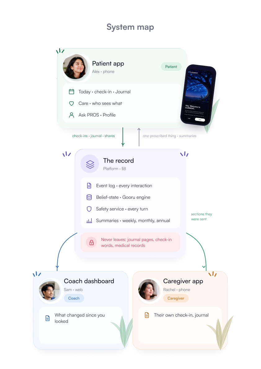 System map: the patient app writes to one record; the coach dashboard and the caregiver app each read only their slice. Journal pages, check-in words and medical records never leave it.