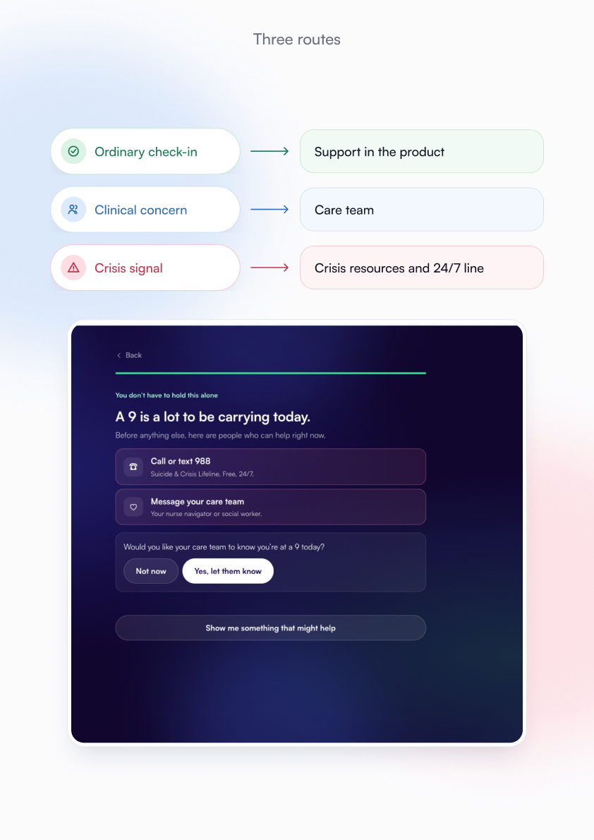 Three routes: an ordinary check-in gets support in the product, a clinical concern goes to the care team, a crisis signal goes to crisis resources and the 24/7 line.
