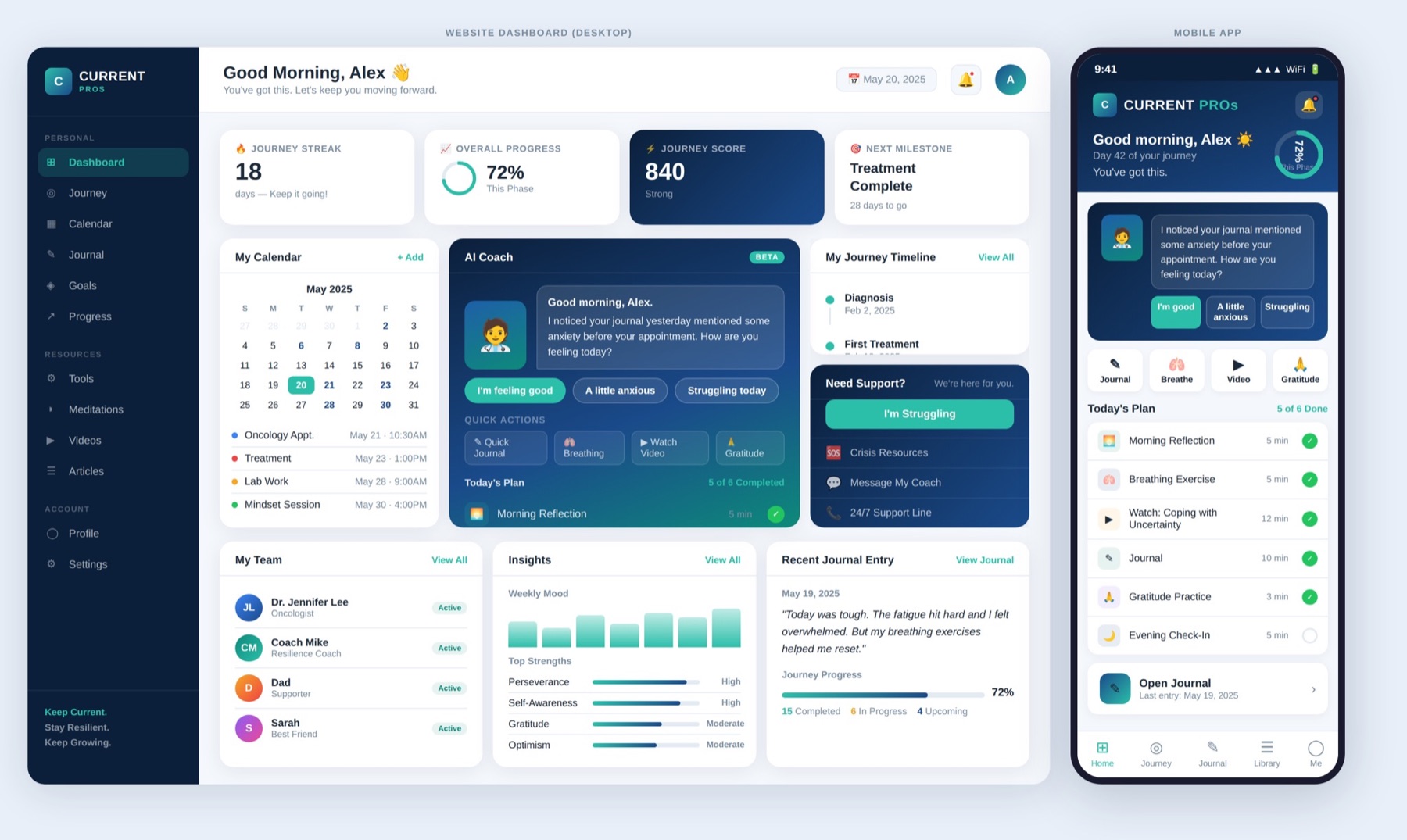 The client's AI-generated reference dashboard: tiles for Journey Streak (18 days, keep it going), Overall Progress (72%) and Journey Score (840, strong), above a calendar, an AI coach panel and a strengths chart.