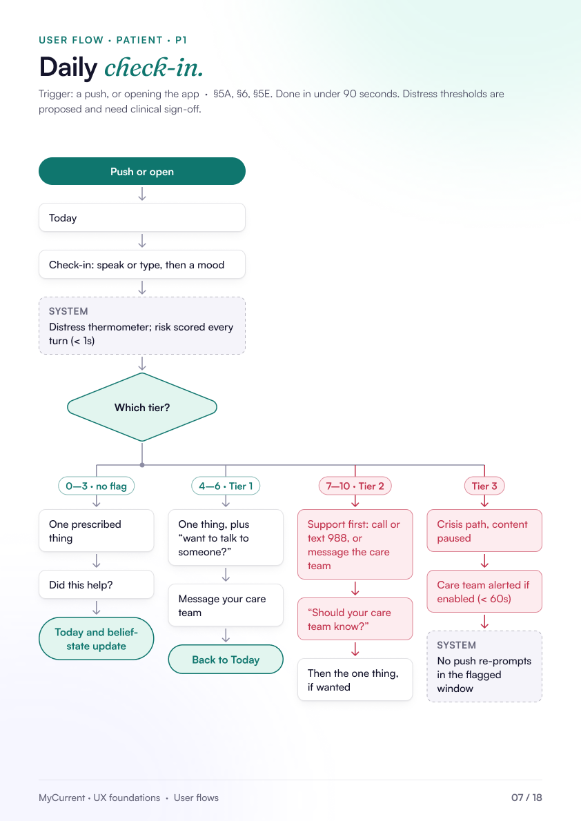 Patient flow P1, daily check-in.