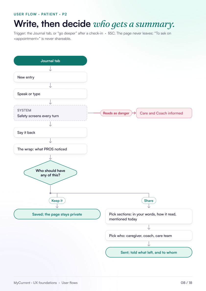 Patient flow P2, write, then decide who gets a summary.