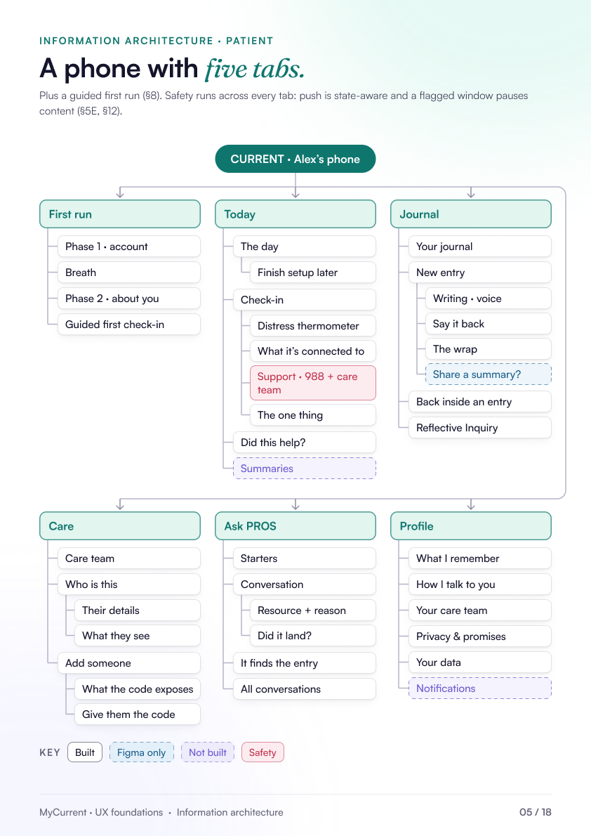 Information architecture of the patient app.