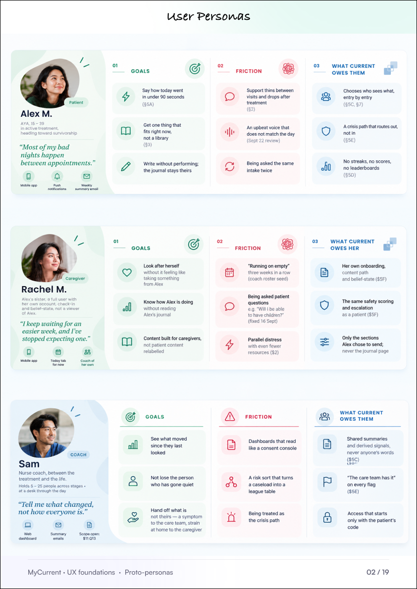 User personas: Alex M., the patient; Rachel M., the caregiver; and Sam, the coach — each with goals, friction and what CURRENT owes them.