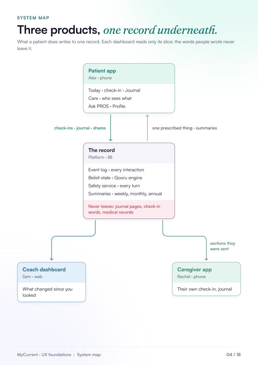 System map: the patient app, the record underneath, the coach dashboard and the caregiver app.