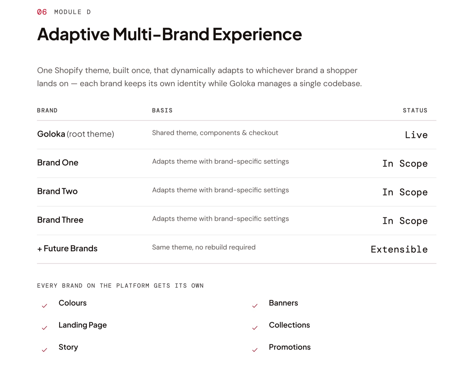 Module D, Adaptive Multi-Brand Experience: Goloka as the root theme, three brands in scope and future brands, each with its own colours, banners, landing page, collections, story and promotions.
