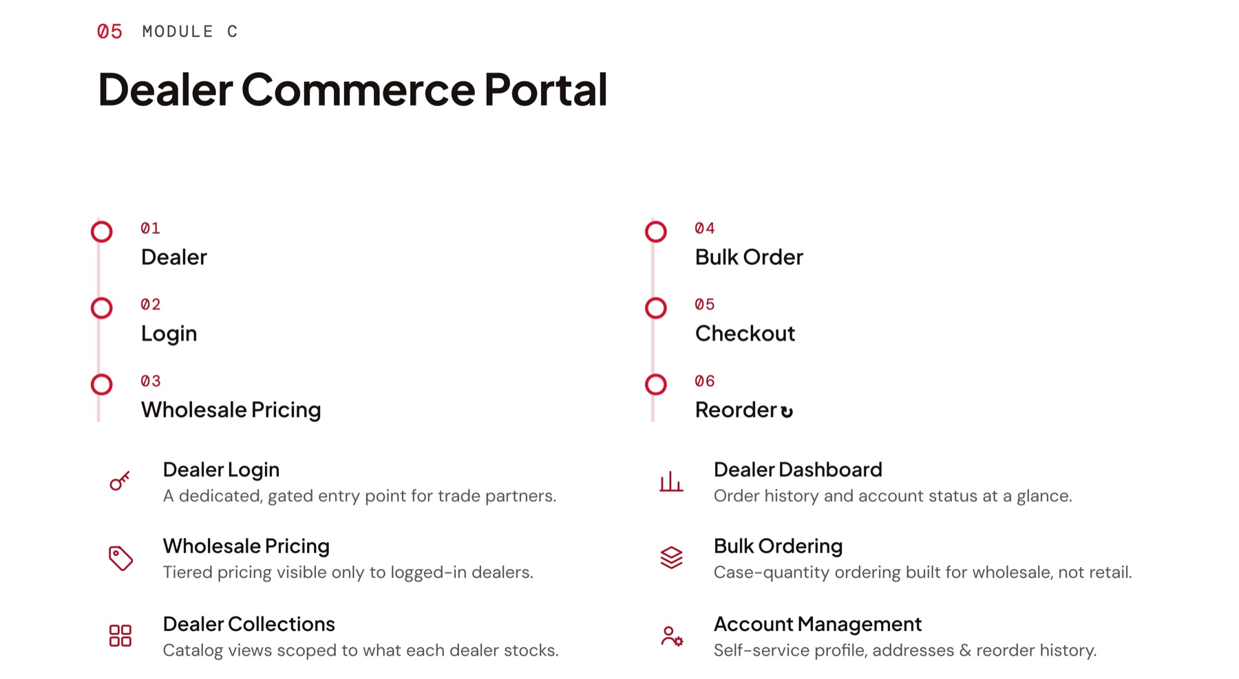 Module C, Dealer Commerce Portal: dealer, login, wholesale pricing, bulk order, checkout, reorder, and the six parts of the portal.