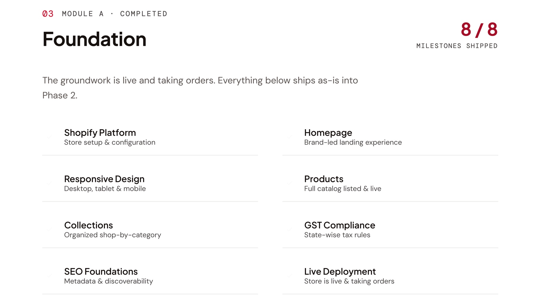 Module A, Foundation: eight milestones shipped — Shopify platform, homepage, responsive design, products, collections, GST compliance, SEO foundations, live deployment.