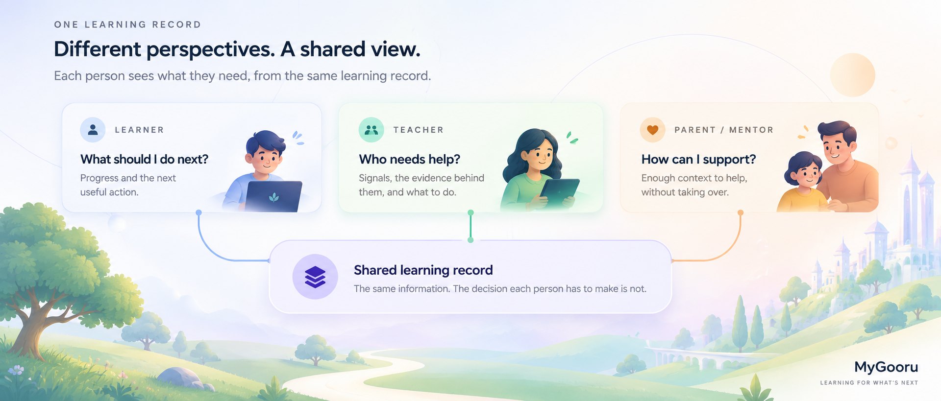 One learning record, three perspectives: learner, teacher and parent or mentor.